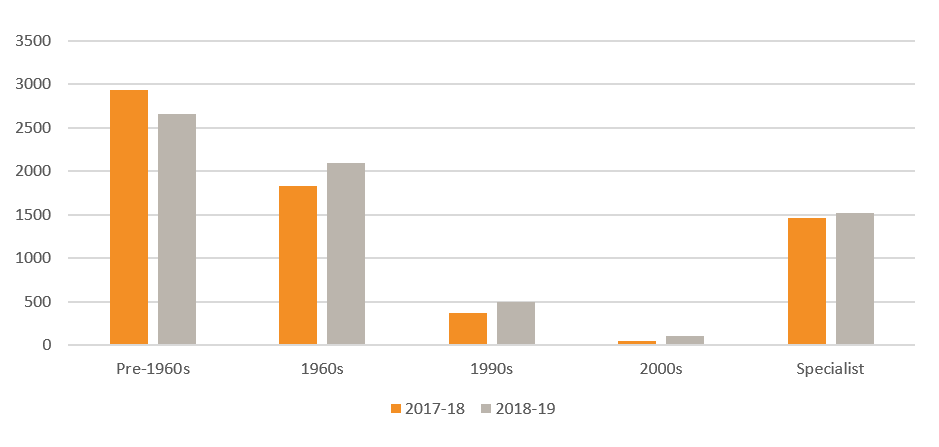 Average Total Donors by Pearce Report Grouping